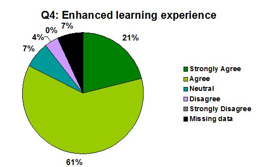 buil3004 pie chart - responses to Q4